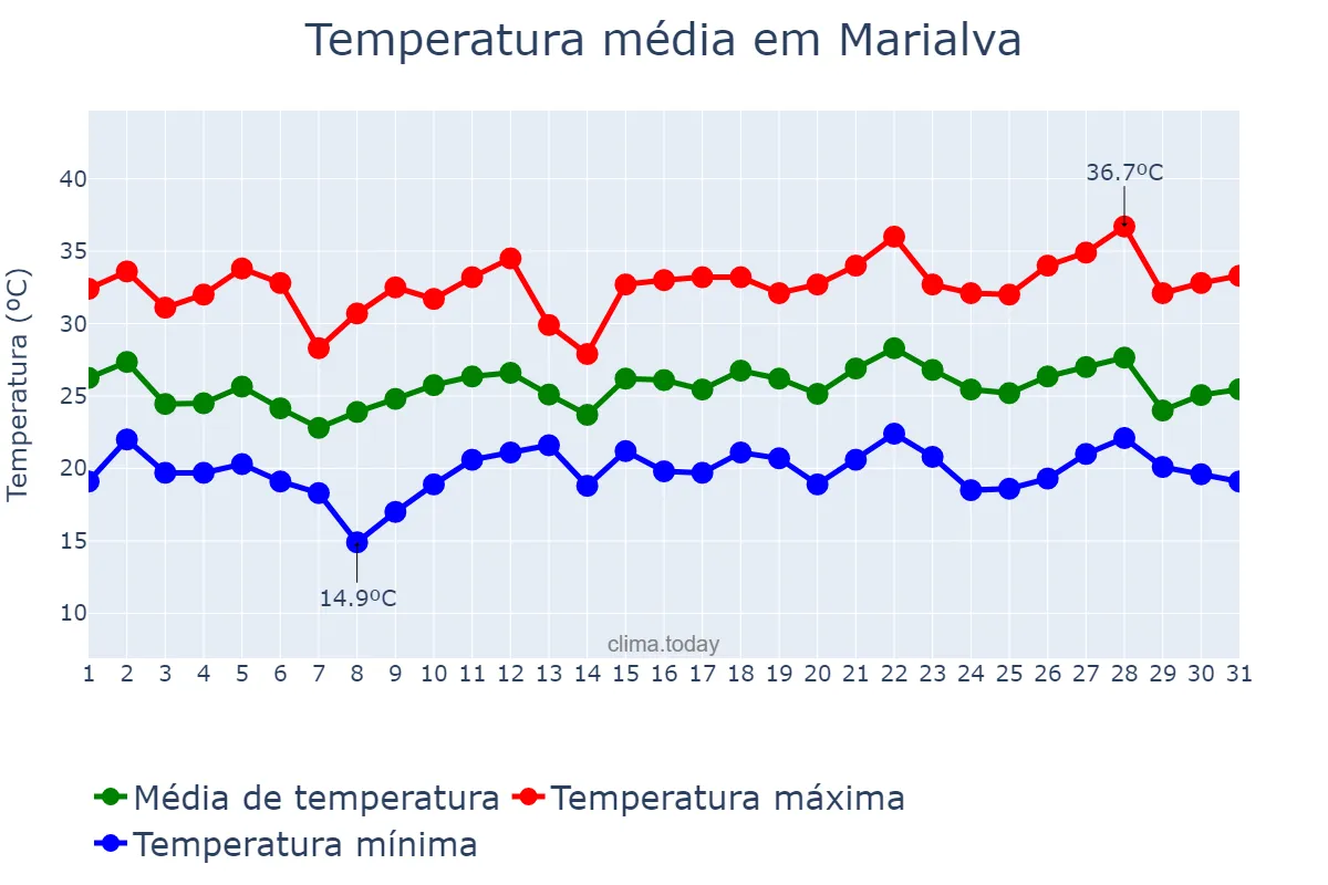 Temperatura em dezembro em Marialva, PR, BR