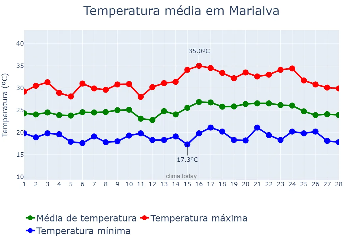 Temperatura em fevereiro em Marialva, PR, BR