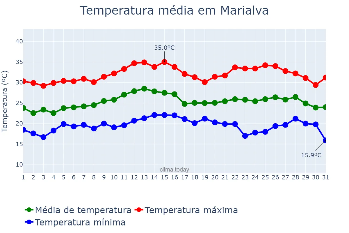 Temperatura em marco em Marialva, PR, BR