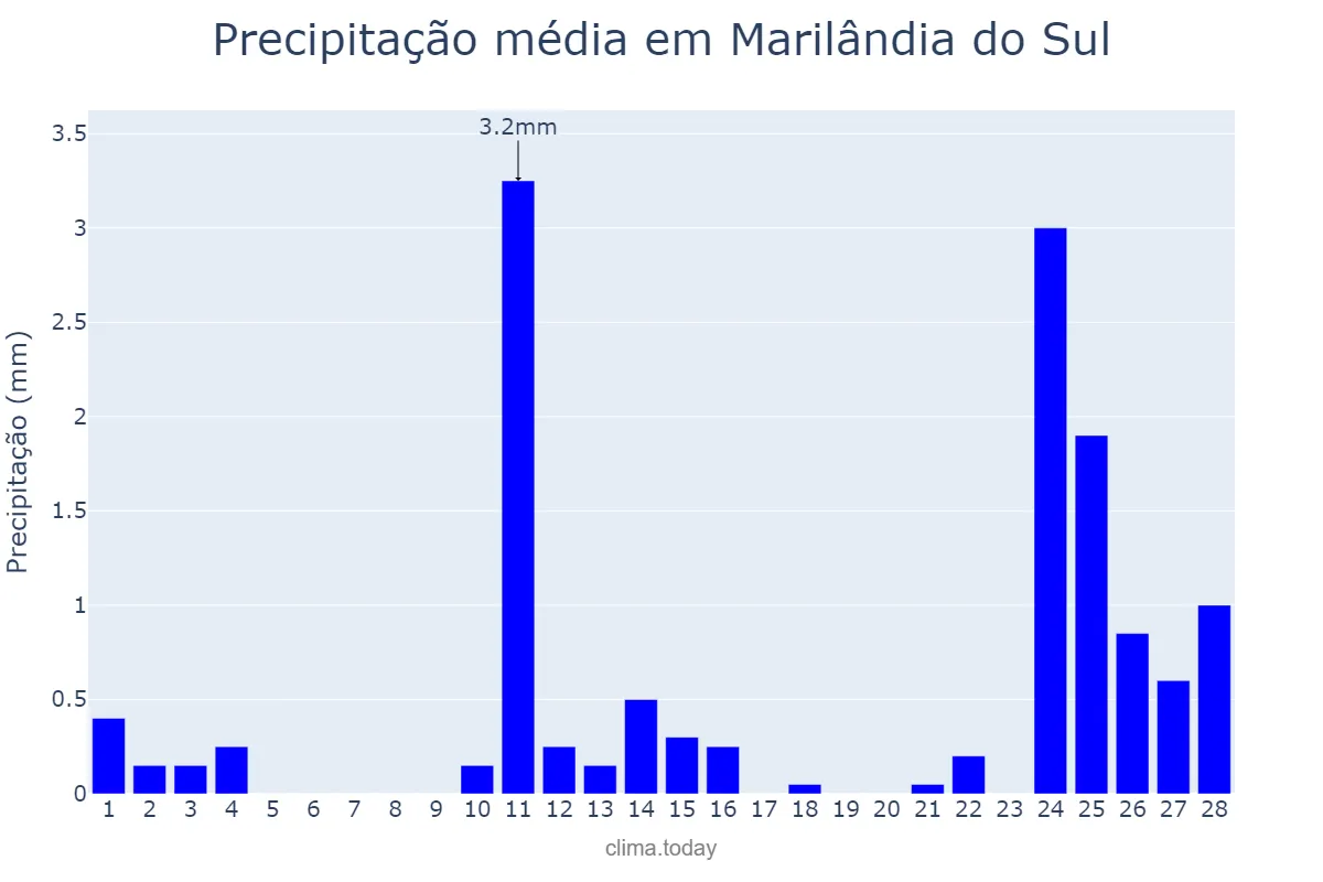 Precipitação em fevereiro em Marilândia do Sul, PR, BR