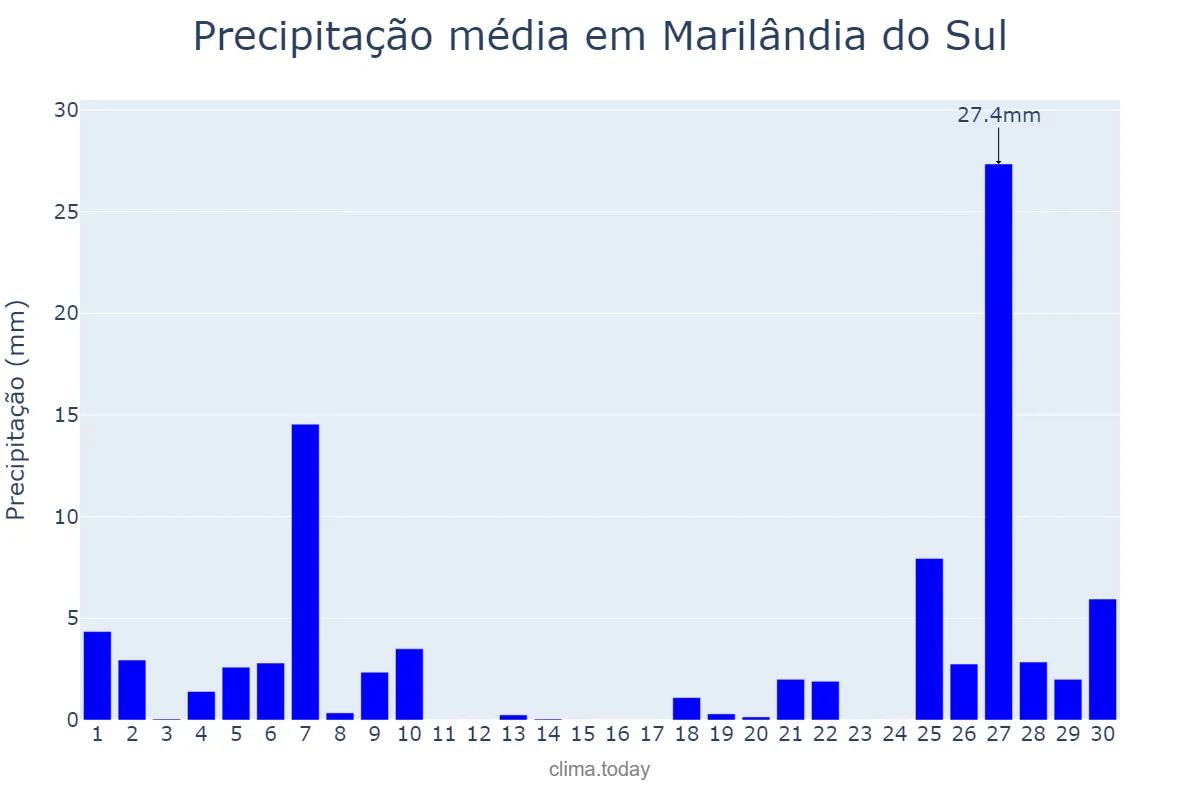 Precipitação em junho em Marilândia do Sul, PR, BR