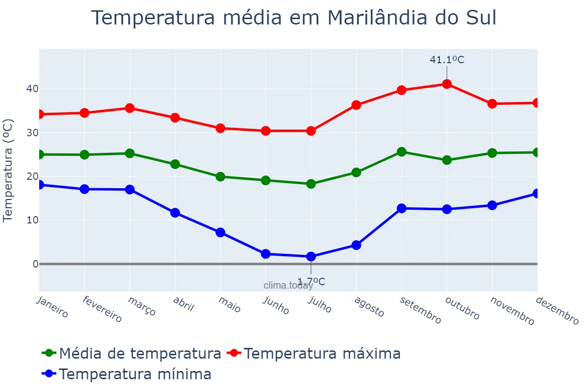 Temperatura anual em Marilândia do Sul, PR, BR