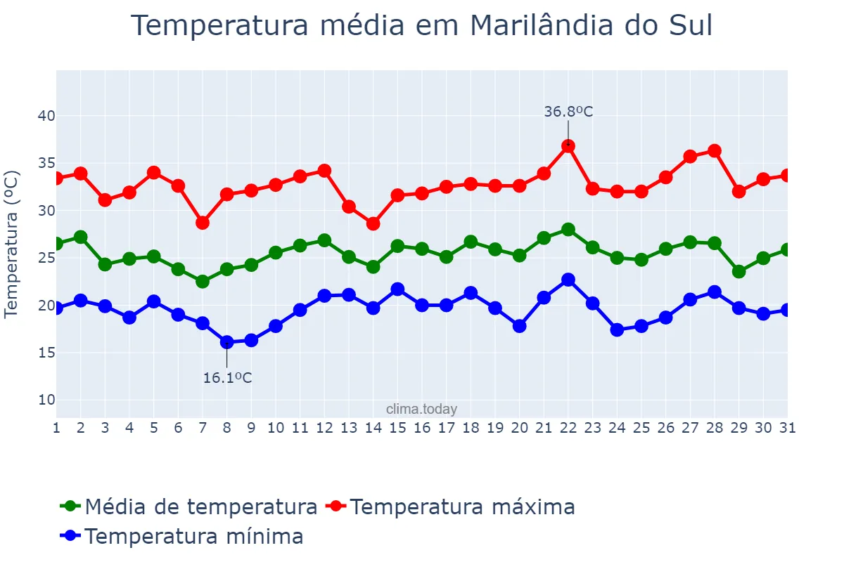 Temperatura em dezembro em Marilândia do Sul, PR, BR
