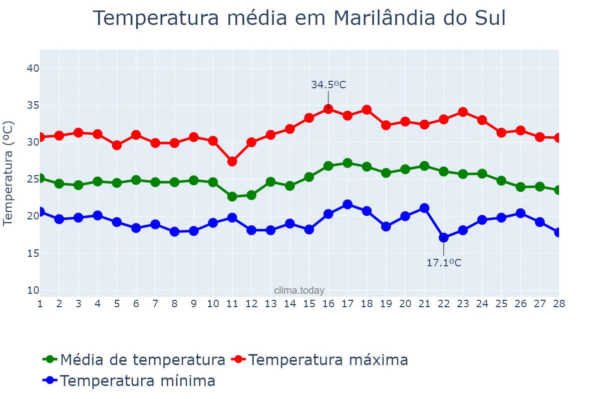 Temperatura em fevereiro em Marilândia do Sul, PR, BR