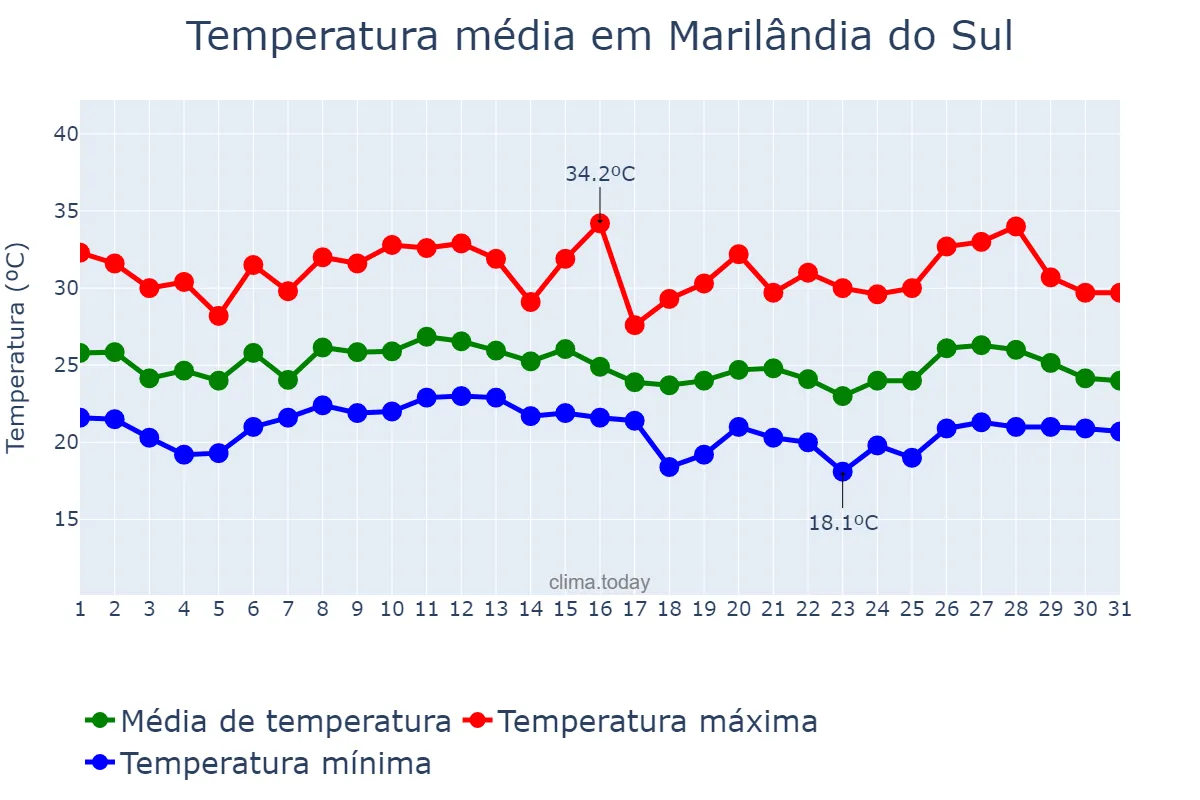 Temperatura em janeiro em Marilândia do Sul, PR, BR