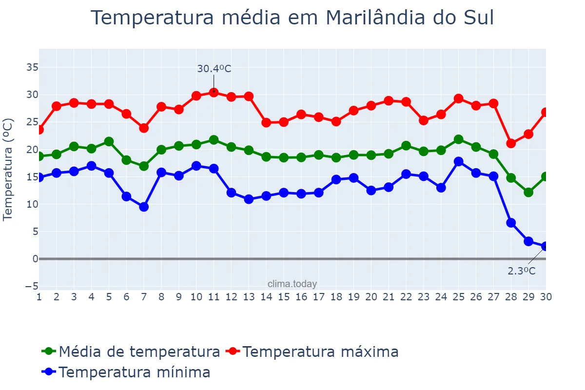 Temperatura em junho em Marilândia do Sul, PR, BR