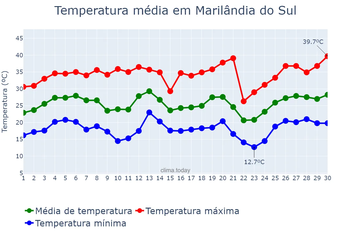 Temperatura em setembro em Marilândia do Sul, PR, BR