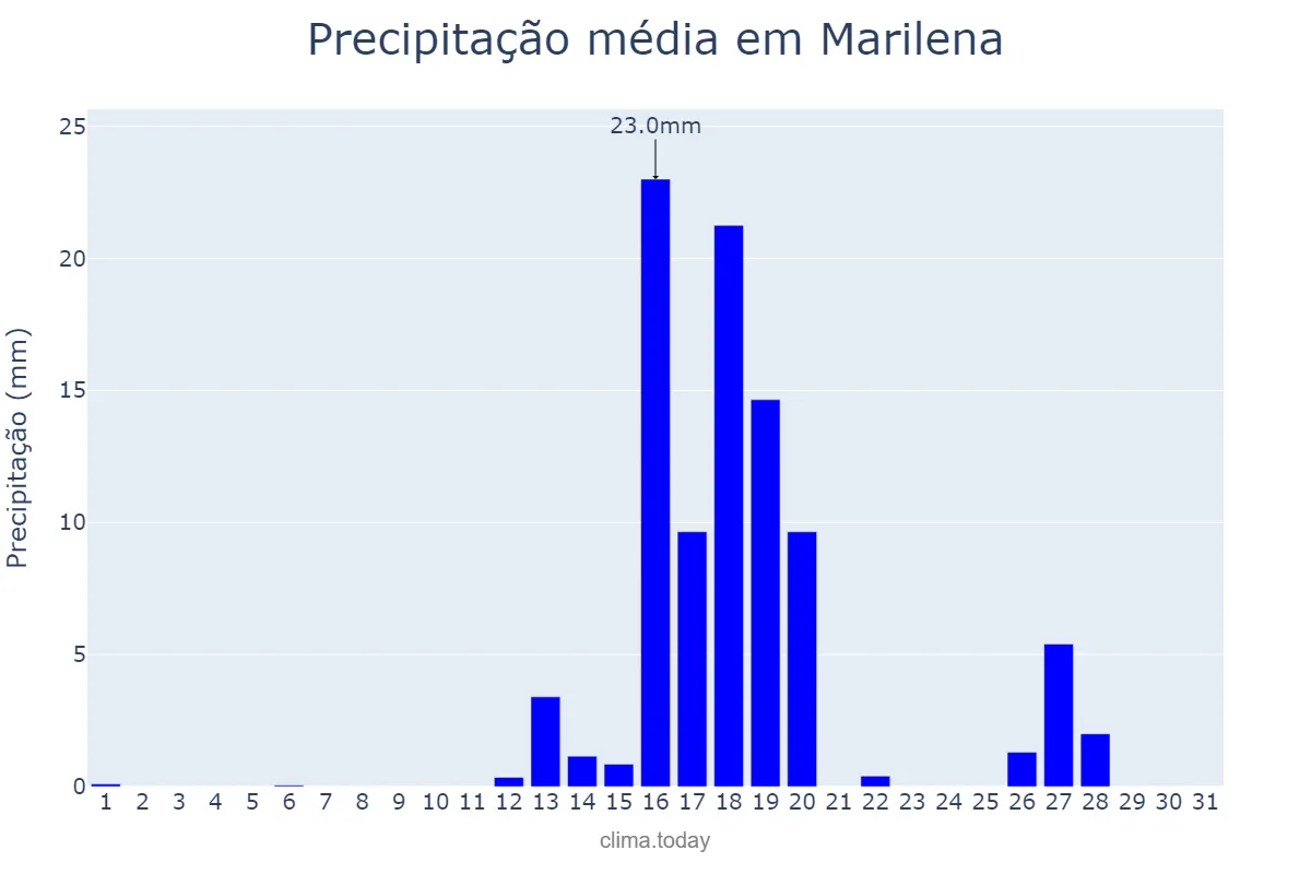 Precipitação em agosto em Marilena, PR, BR