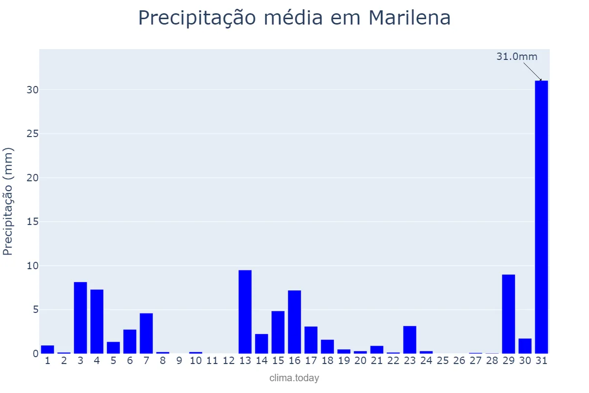 Precipitação em dezembro em Marilena, PR, BR