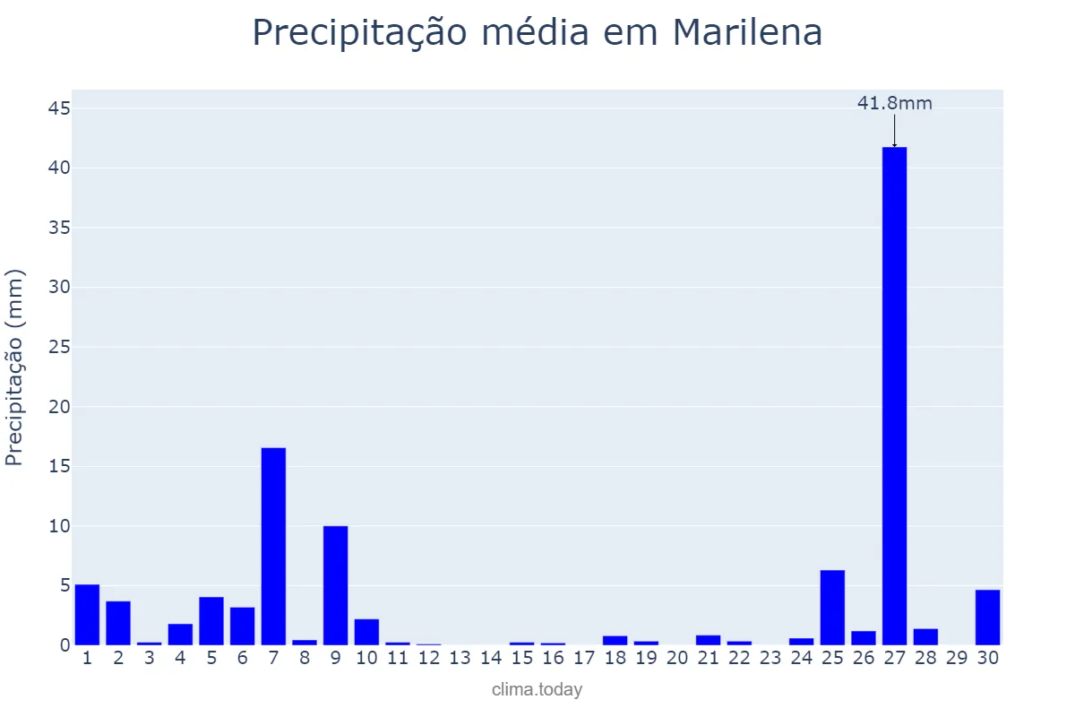 Precipitação em junho em Marilena, PR, BR