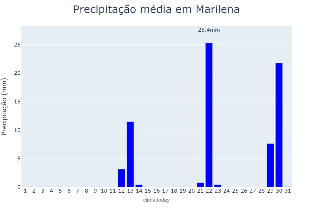 Precipitação em maio em Marilena, PR, BR
