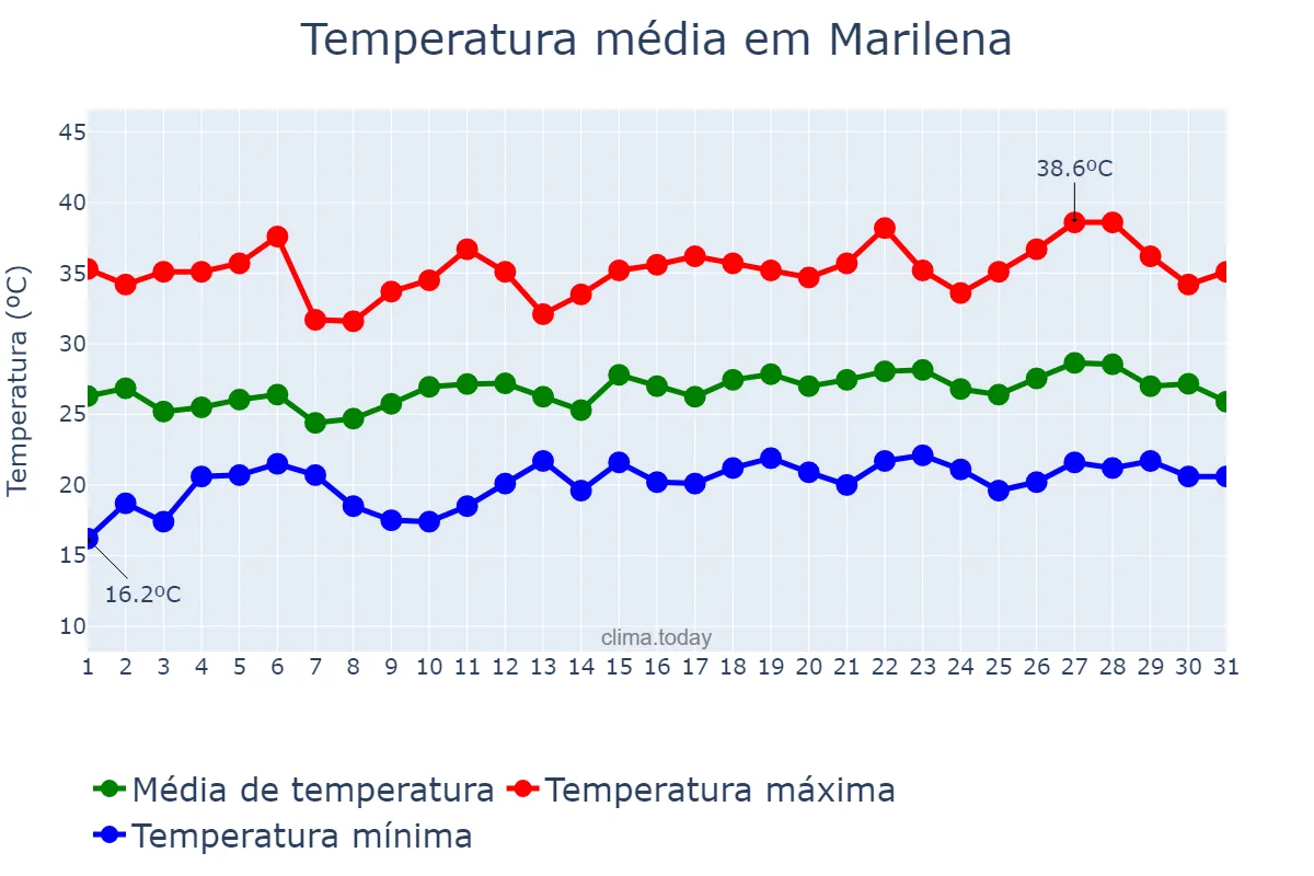 Temperatura em dezembro em Marilena, PR, BR