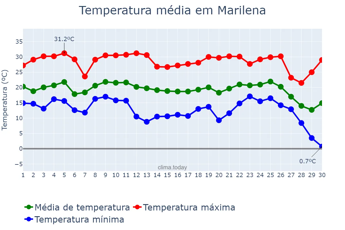 Temperatura em junho em Marilena, PR, BR