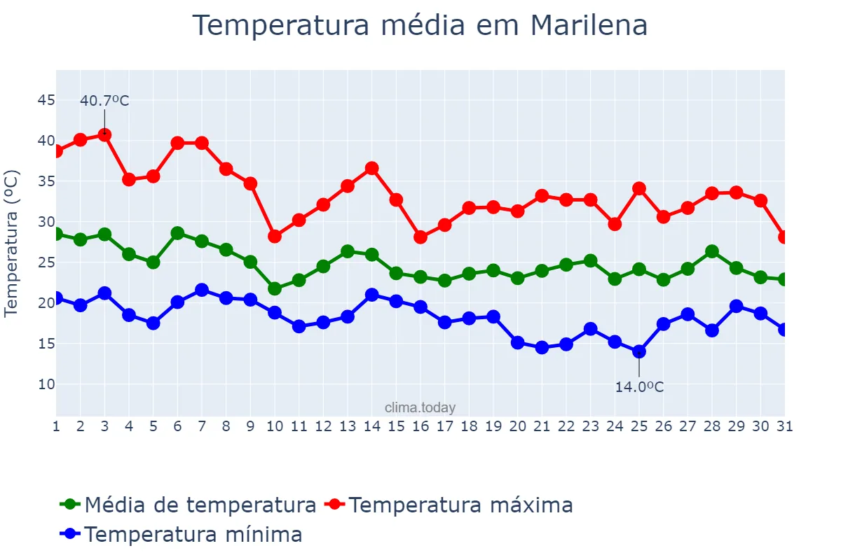 Temperatura em outubro em Marilena, PR, BR