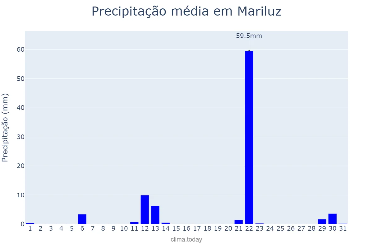 Precipitação em maio em Mariluz, PR, BR