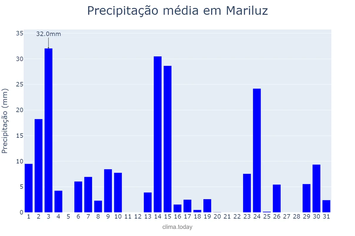 Precipitação em outubro em Mariluz, PR, BR