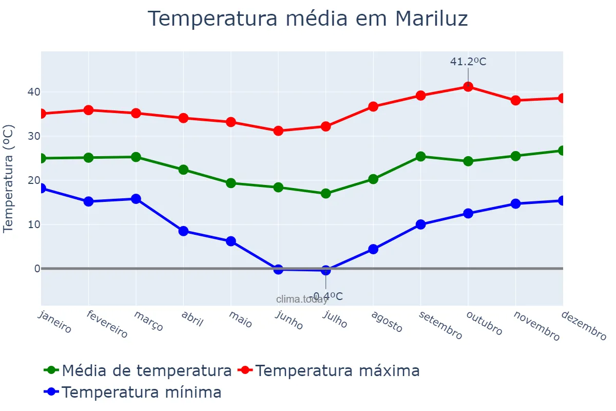 Temperatura anual em Mariluz, PR, BR