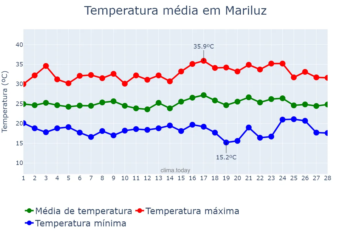 Temperatura em fevereiro em Mariluz, PR, BR