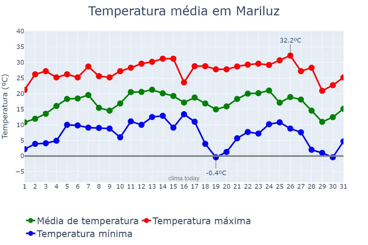 Temperatura em julho em Mariluz, PR, BR