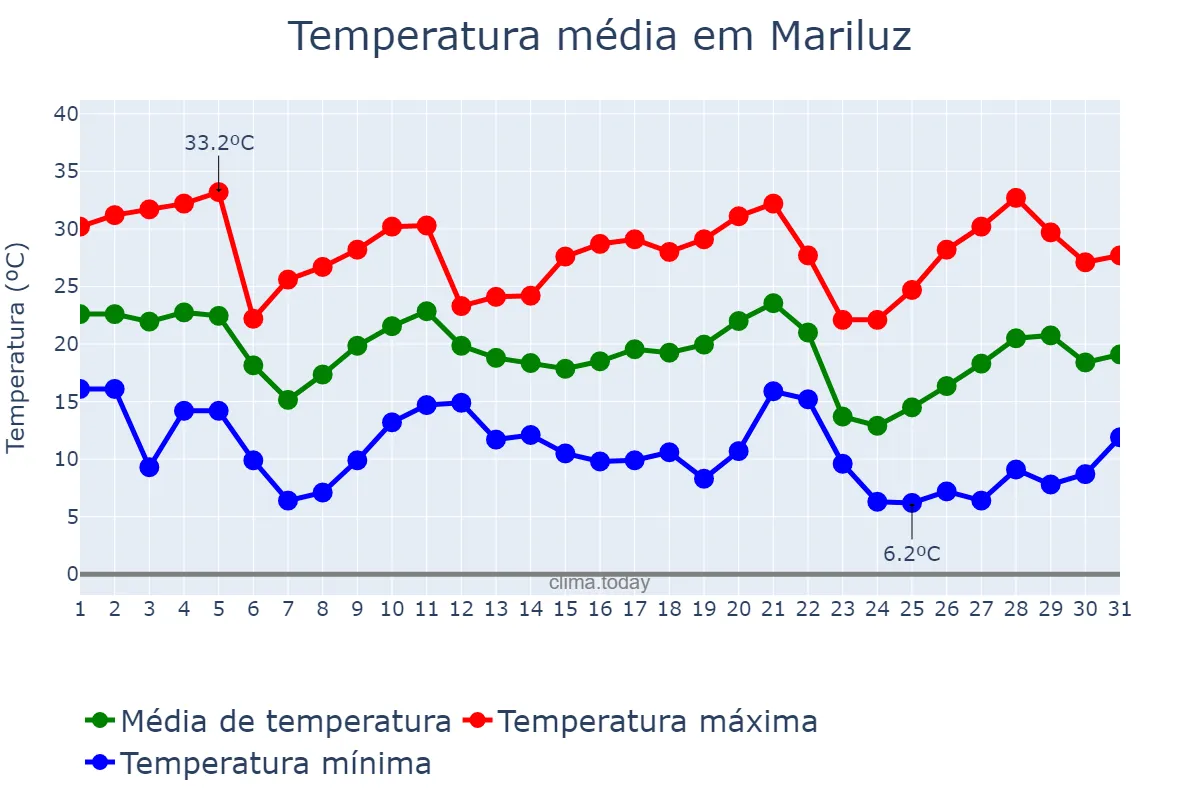 Temperatura em maio em Mariluz, PR, BR