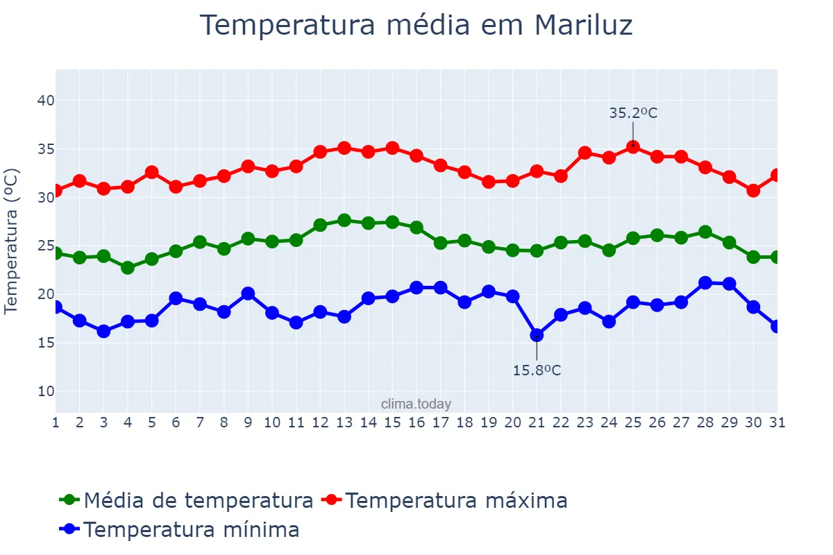 Temperatura em marco em Mariluz, PR, BR