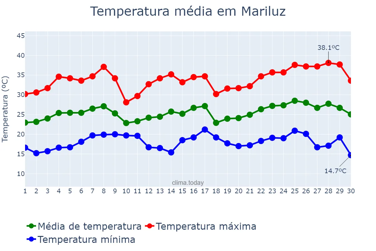 Temperatura em novembro em Mariluz, PR, BR