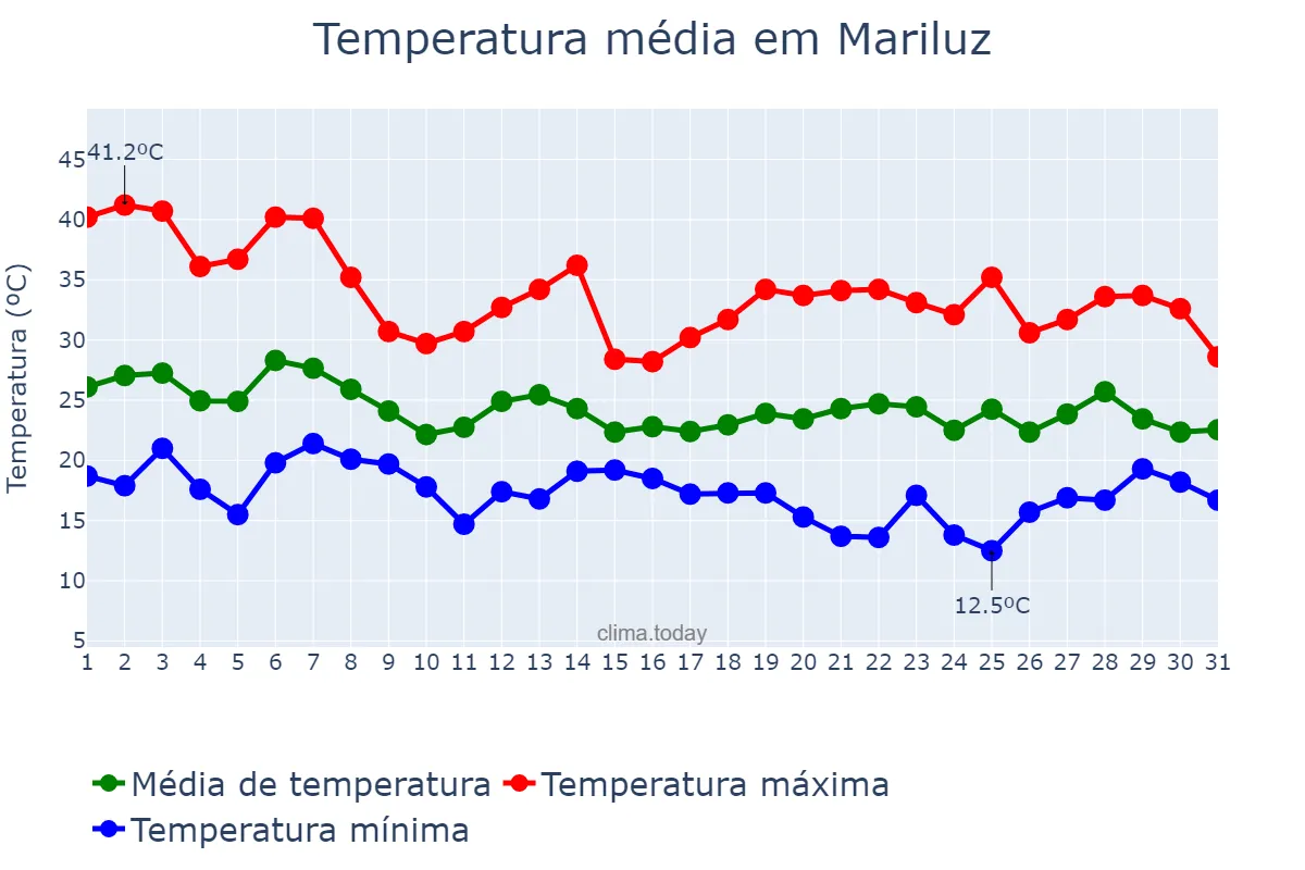 Temperatura em outubro em Mariluz, PR, BR