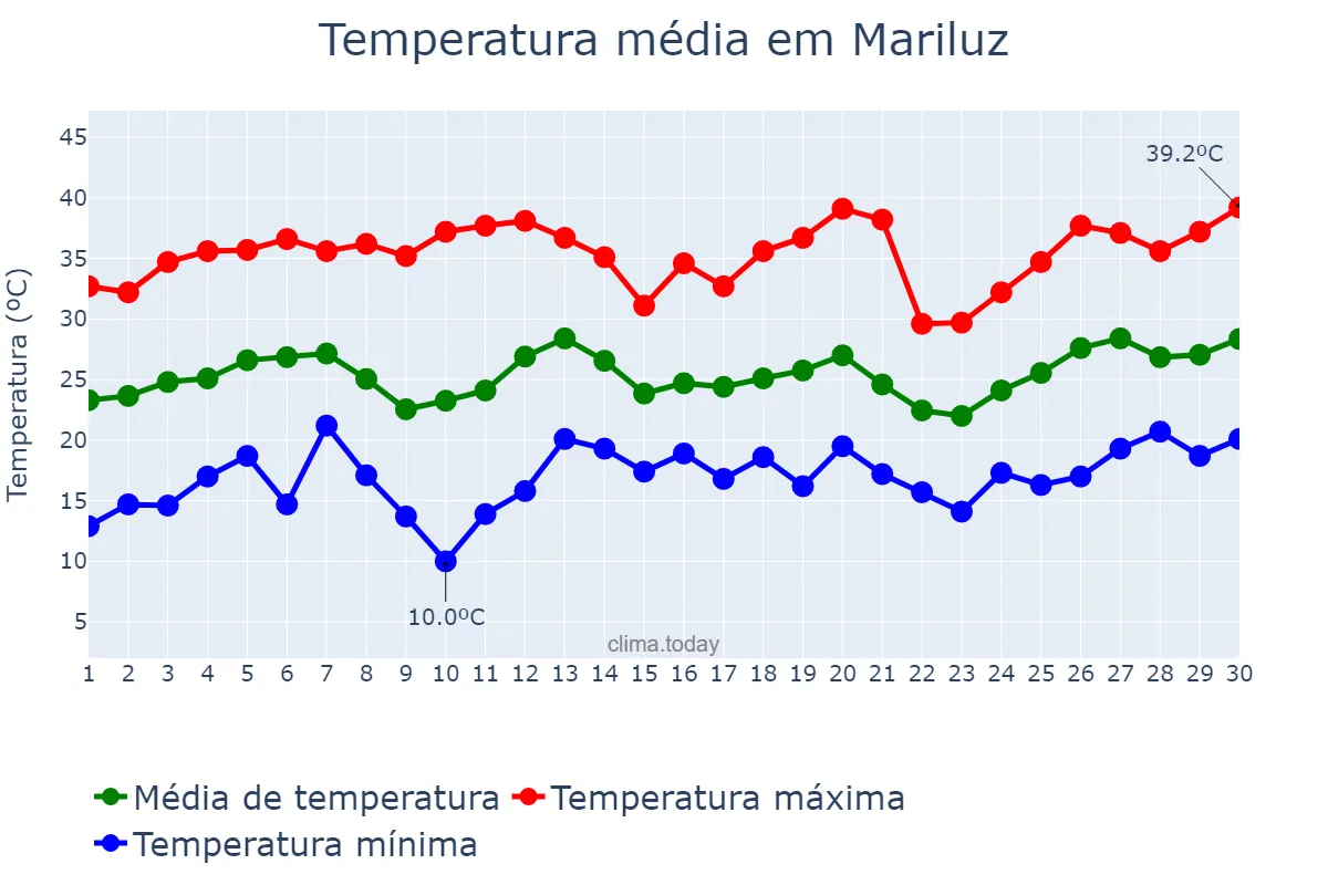 Temperatura em setembro em Mariluz, PR, BR