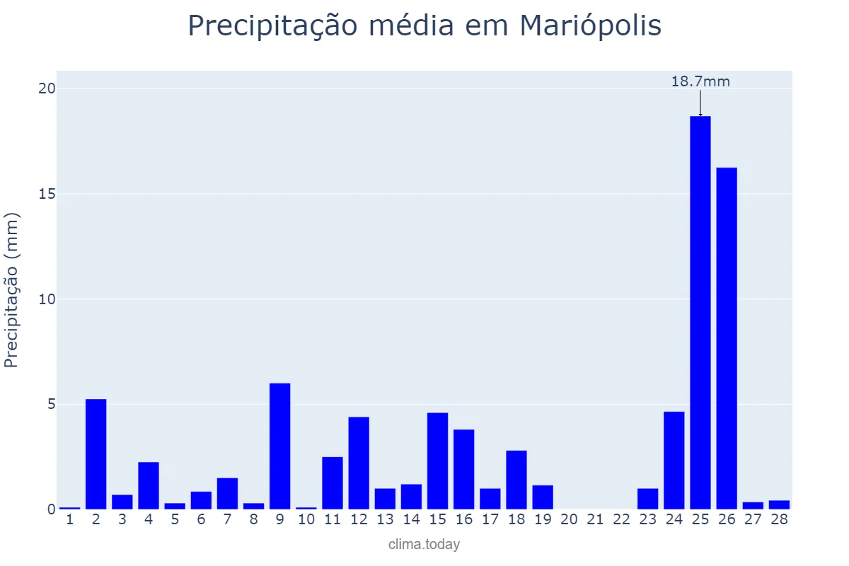 Precipitação em fevereiro em Mariópolis, PR, BR