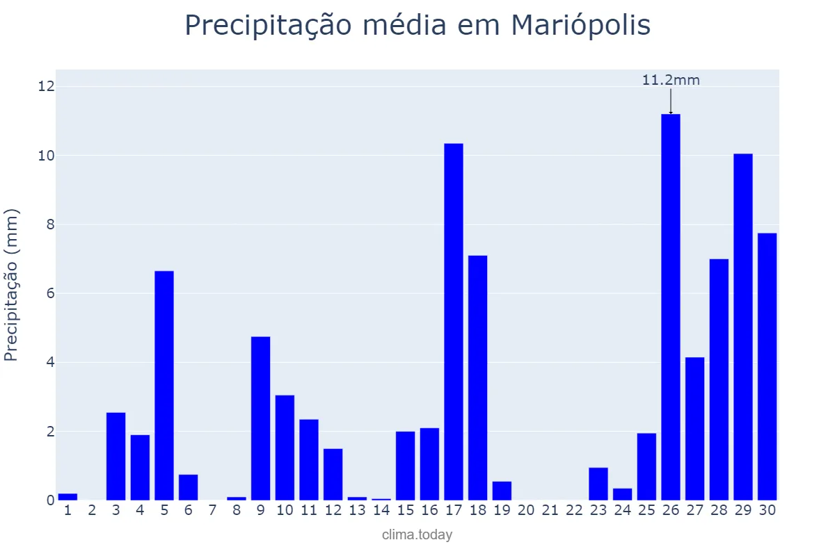 Precipitação em novembro em Mariópolis, PR, BR
