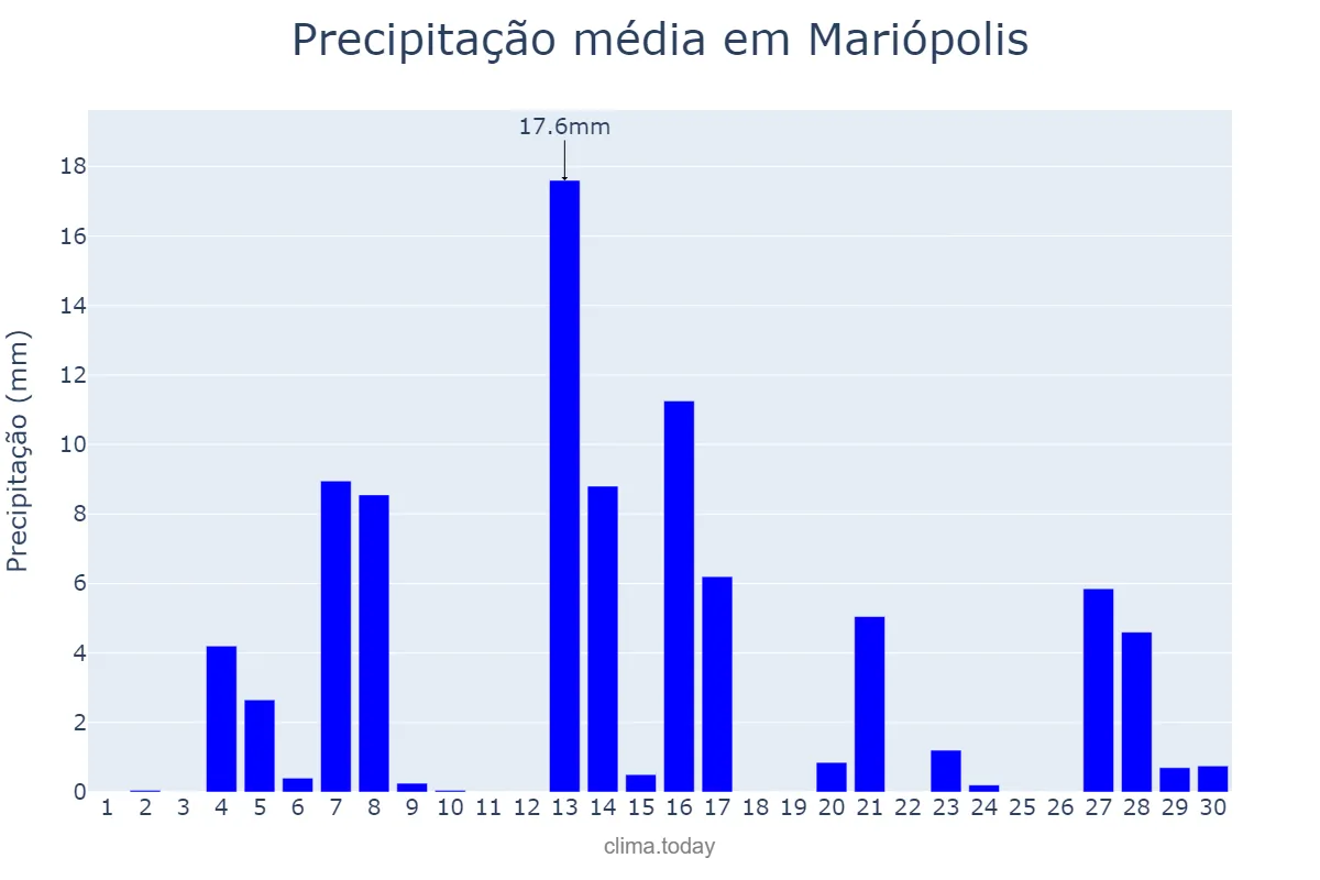 Precipitação em setembro em Mariópolis, PR, BR