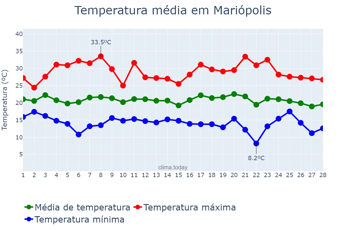 Temperatura em fevereiro em Mariópolis, PR, BR