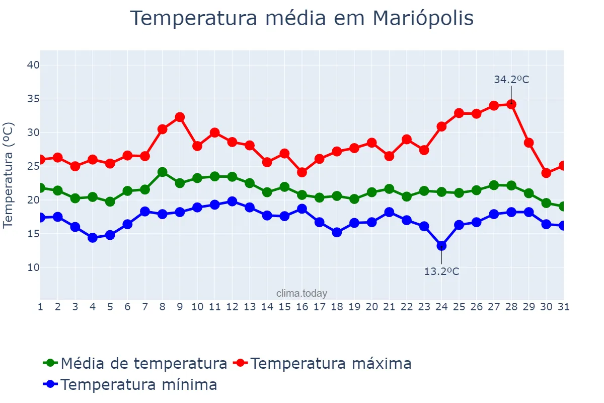 Temperatura em janeiro em Mariópolis, PR, BR