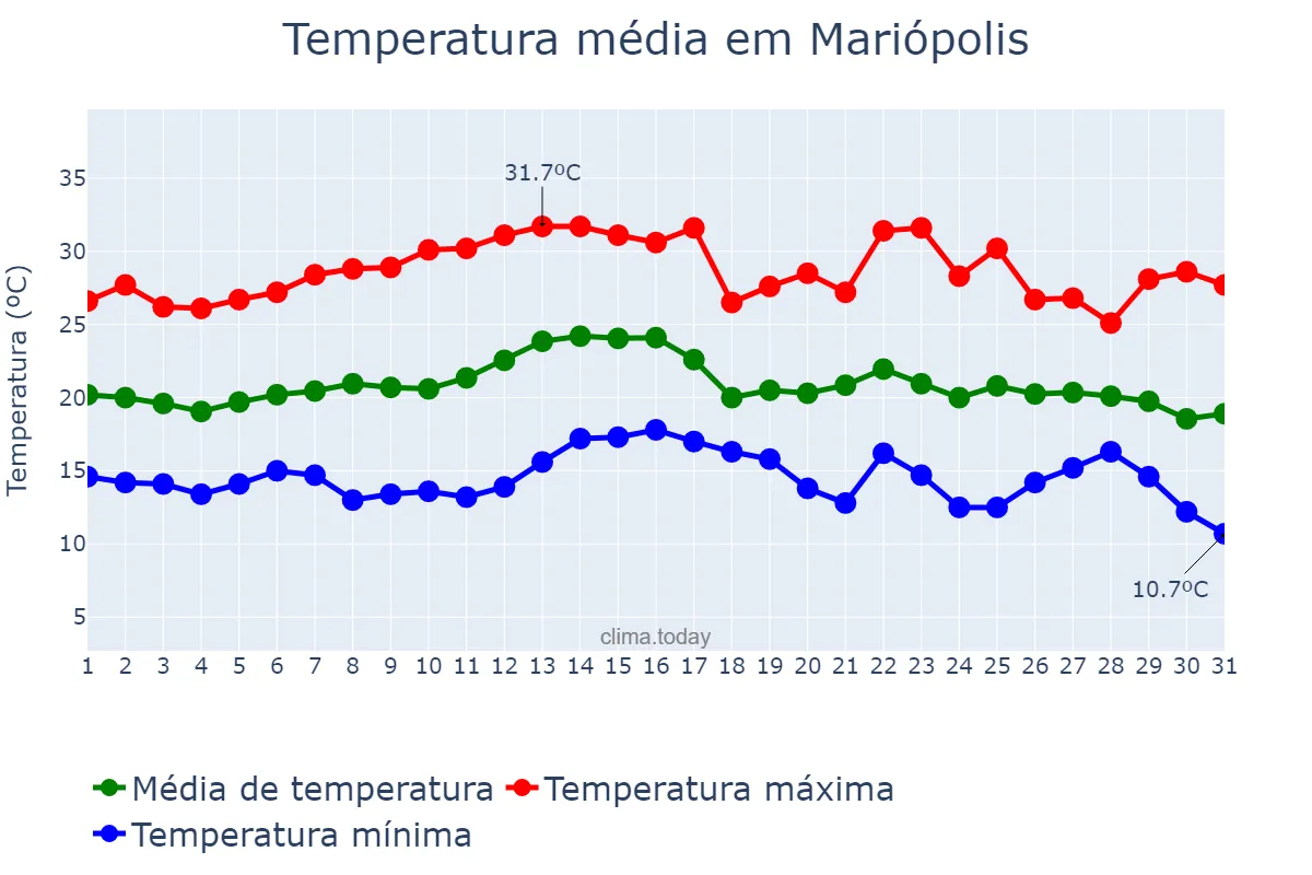 Temperatura em marco em Mariópolis, PR, BR