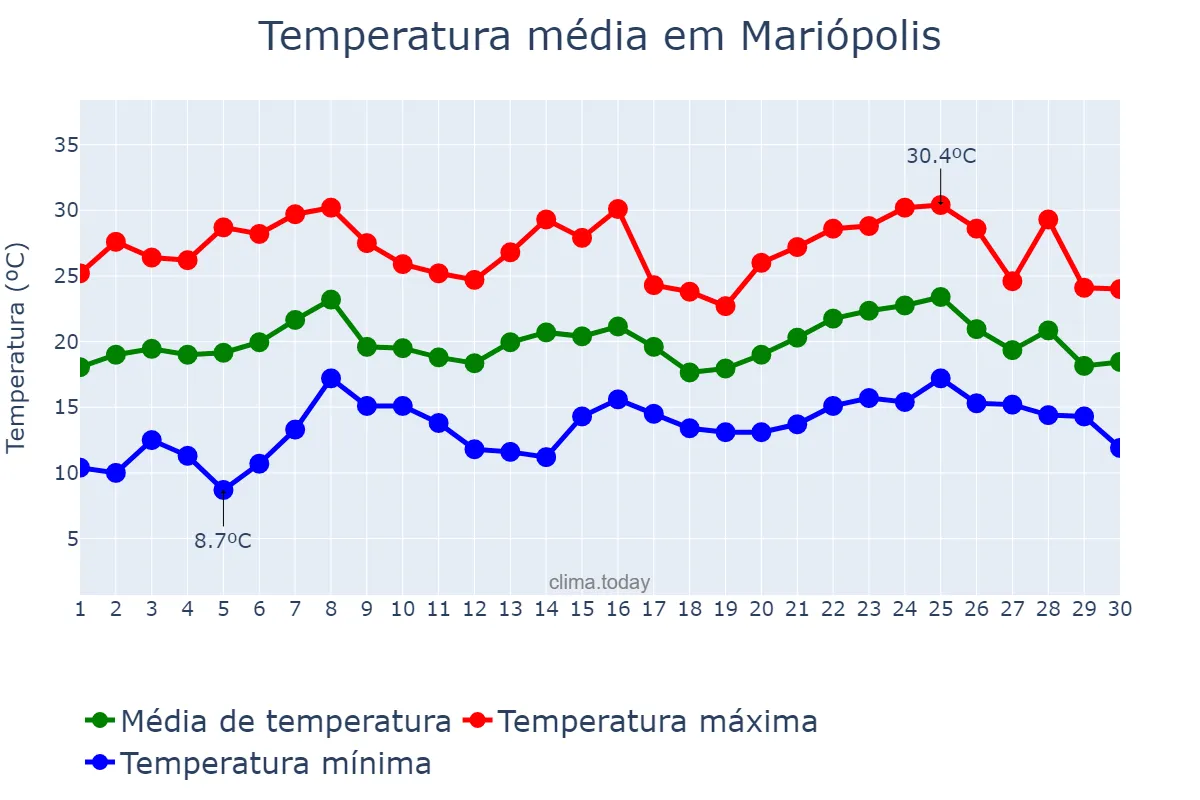 Temperatura em novembro em Mariópolis, PR, BR