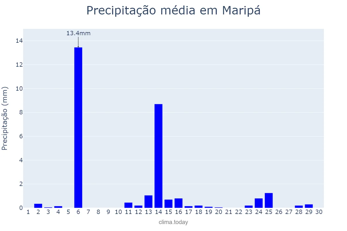 Precipitação em abril em Maripá, PR, BR
