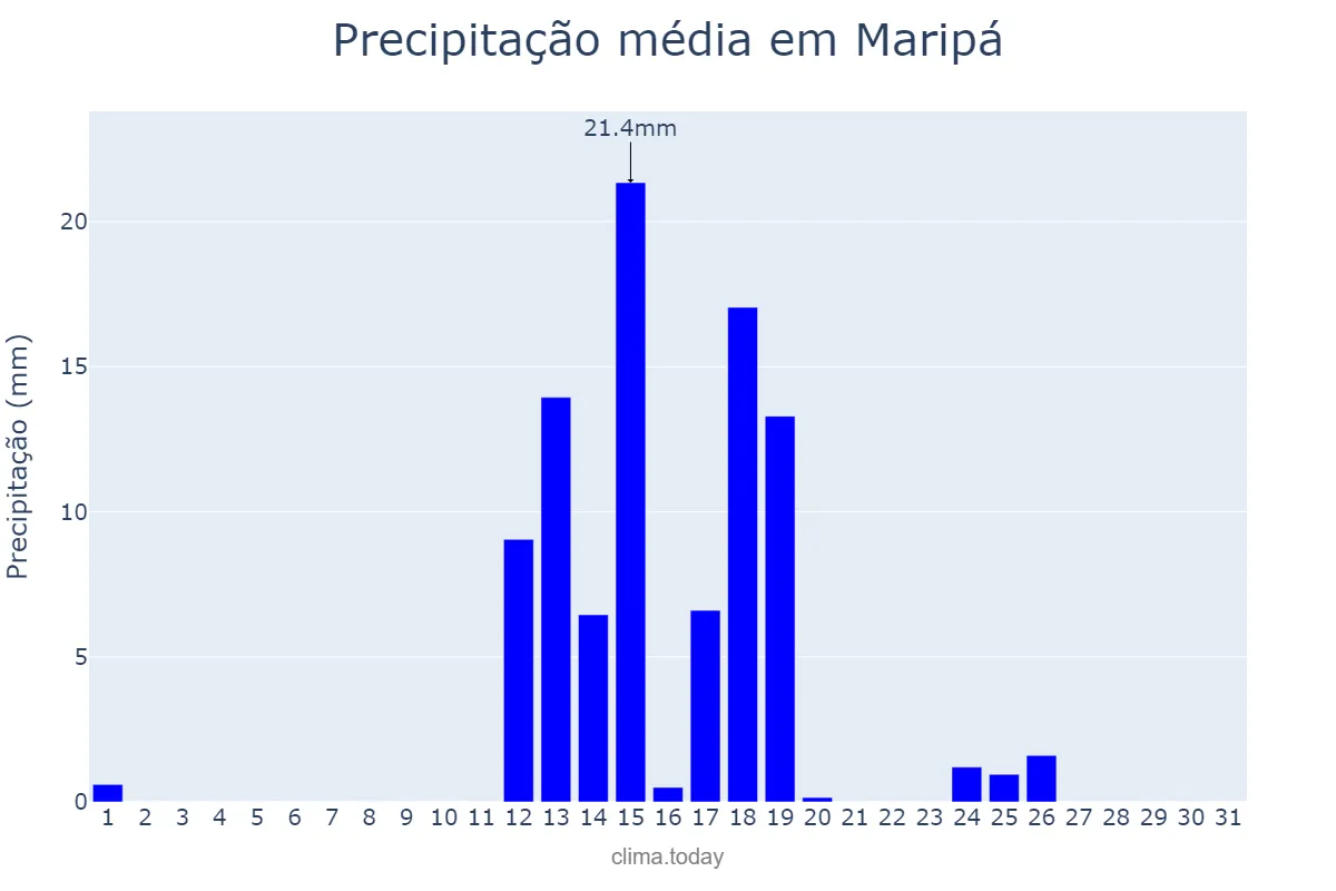 Precipitação em agosto em Maripá, PR, BR