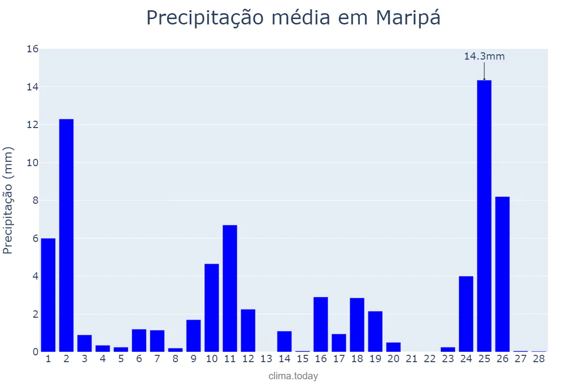 Precipitação em fevereiro em Maripá, PR, BR