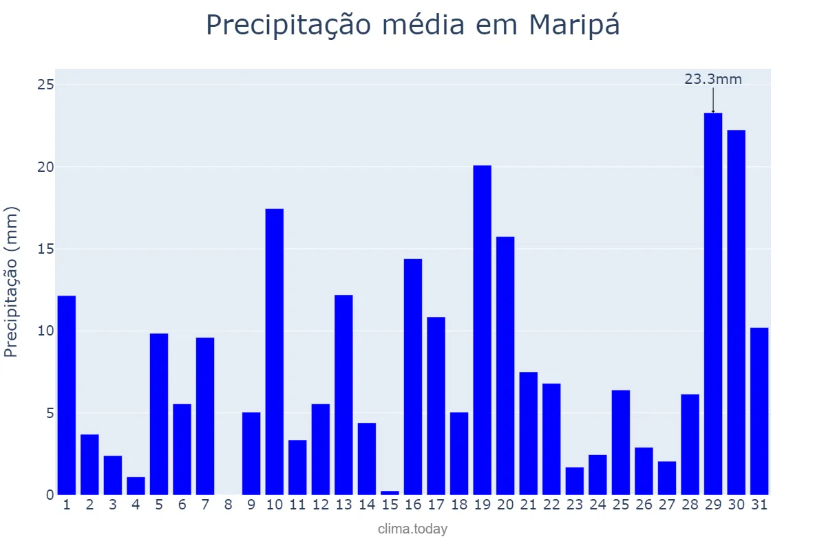 Precipitação em janeiro em Maripá, PR, BR