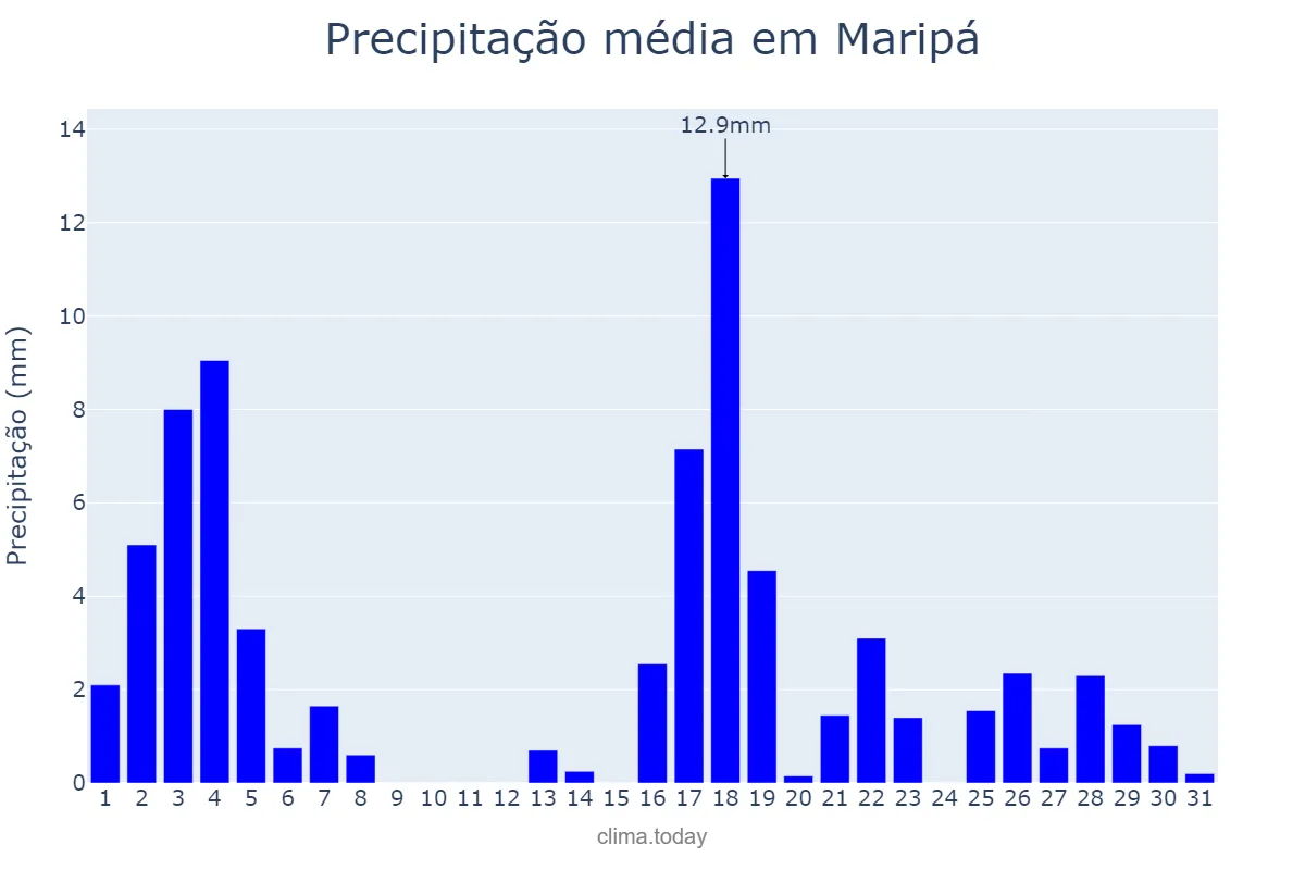 Precipitação em marco em Maripá, PR, BR