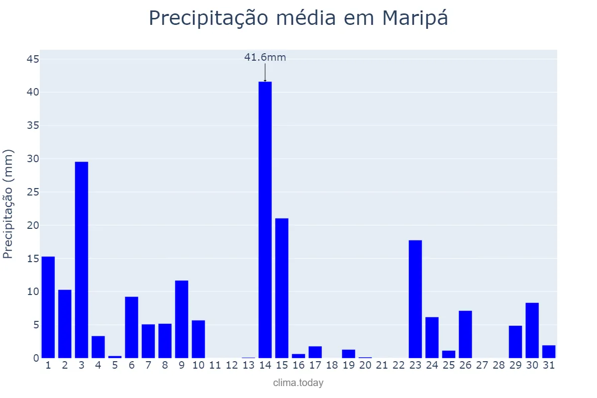 Precipitação em outubro em Maripá, PR, BR