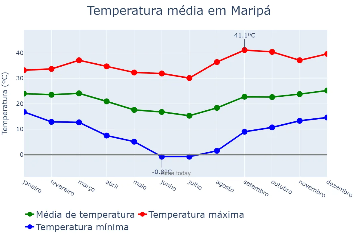 Temperatura anual em Maripá, PR, BR
