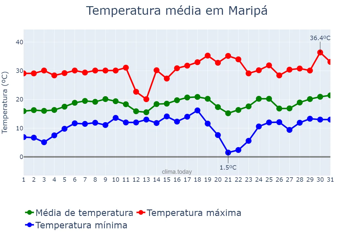 Temperatura em agosto em Maripá, PR, BR