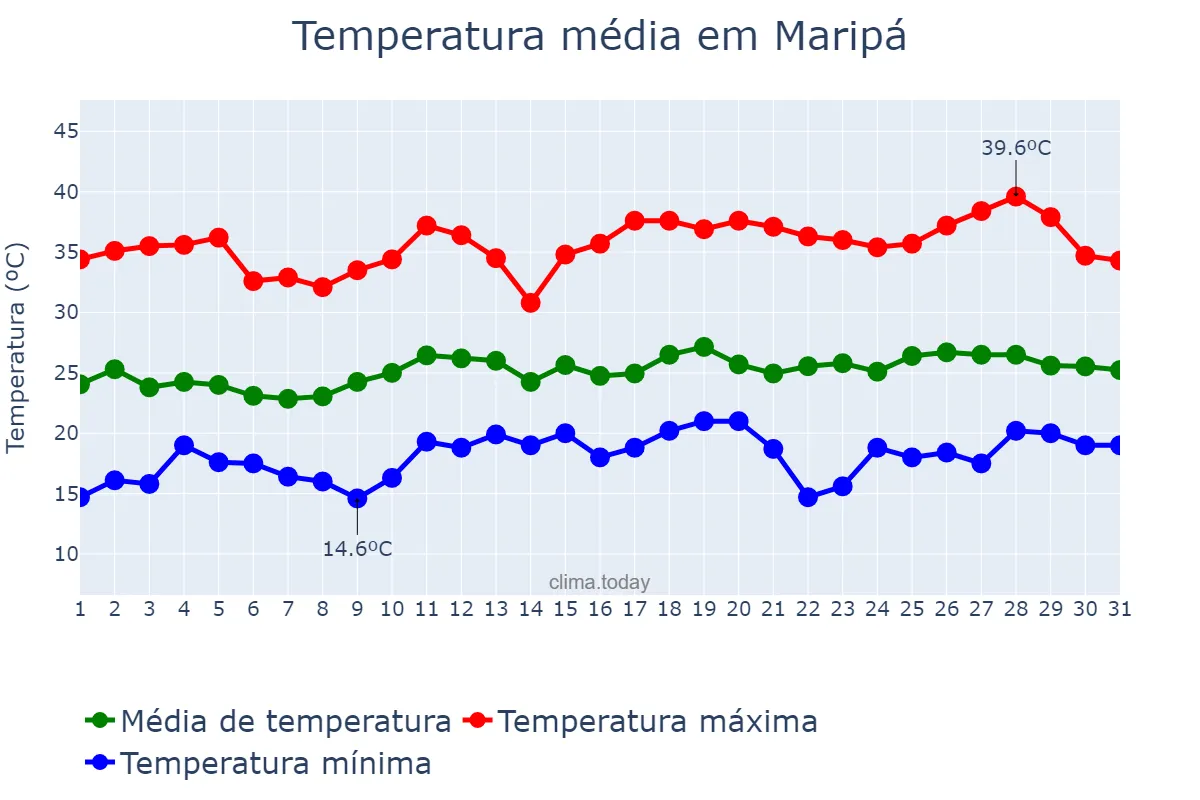 Temperatura em dezembro em Maripá, PR, BR