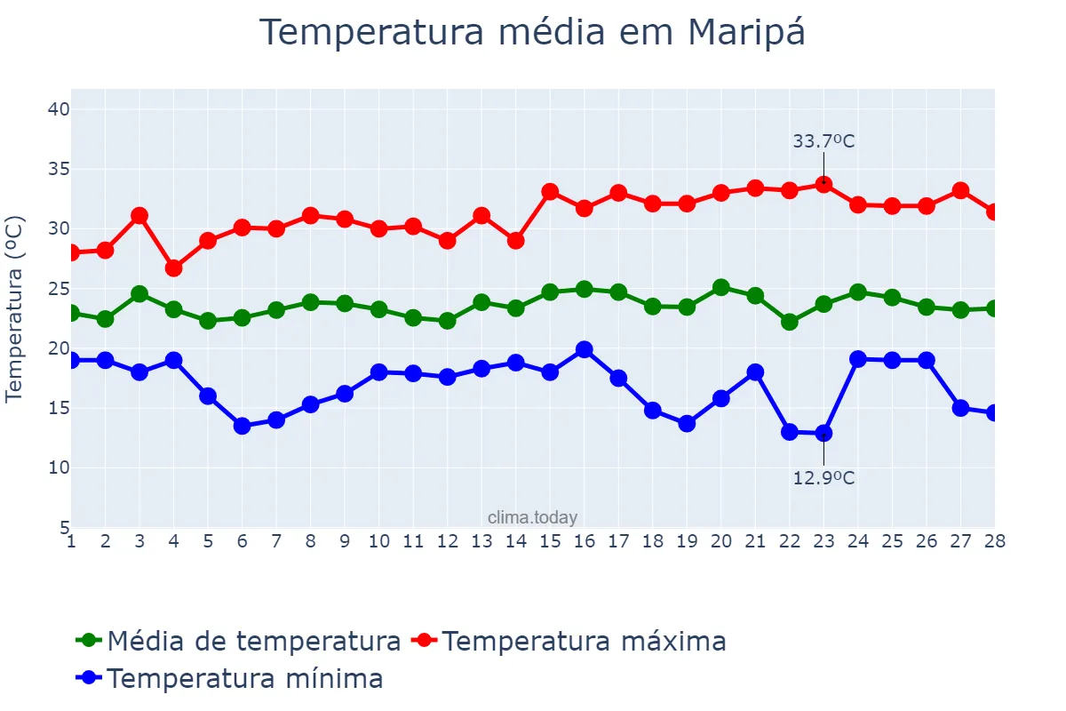 Temperatura em fevereiro em Maripá, PR, BR