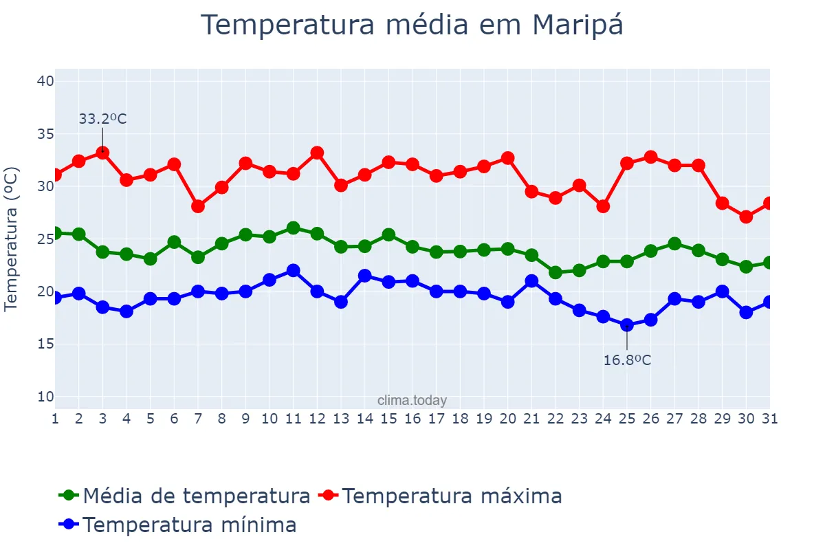 Temperatura em janeiro em Maripá, PR, BR