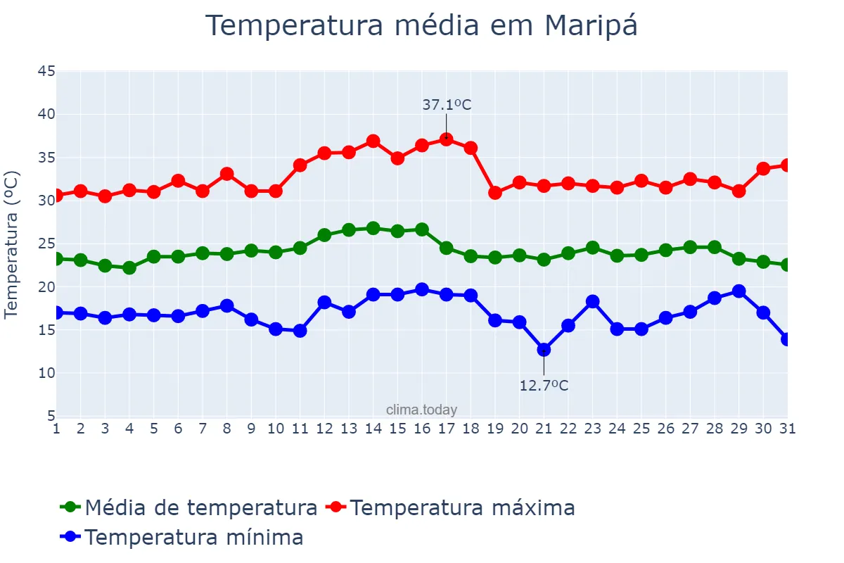 Temperatura em marco em Maripá, PR, BR