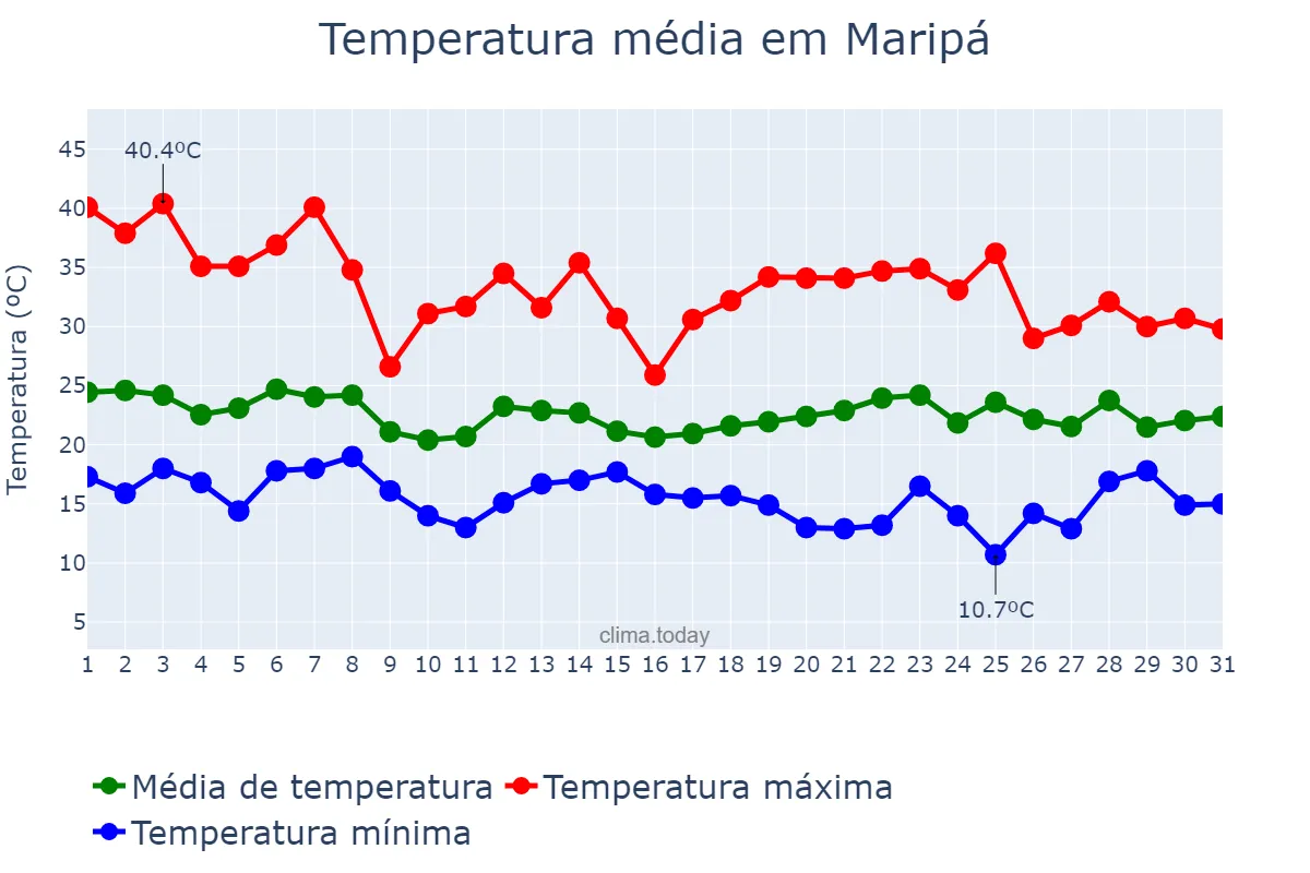 Temperatura em outubro em Maripá, PR, BR