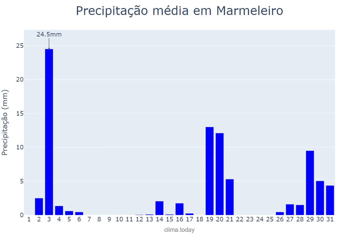 Precipitação em dezembro em Marmeleiro, PR, BR