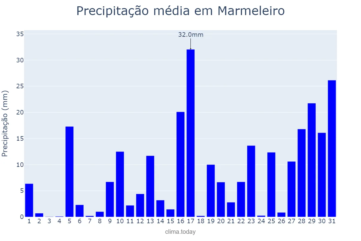 Precipitação em janeiro em Marmeleiro, PR, BR